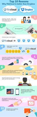 What other apps does egnyte integrate with? Egnyte Vs Filecloud Enterprise File Share Sync Test