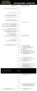 A Chart That Explains How Long Ago Star Wars Actually Took Place Star Wars Timeline Star Wars Film Star Wars