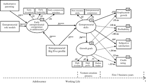 Rules about staying home and social distancing kicked in just as my toddler turned . Successful Entrepreneurship As Developmental Outcome A Path Model From A Lifespan Perspective Of Human Development European Psychologist Vol 16 No 3