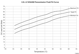 whats the proper fill level for the transmission oil on a