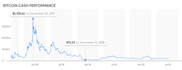 If you like your investments not to be manipulated monero = $2.587 dash = $0.363 ethereum = $0.347 litecoin = $0.198 bitcoin cash = $0.097 eos. Is Bitcoin Cash A Good Investment And Should I Invest In Bitcoin Cash Trading Education