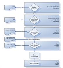 alaska medicaid hipaa edi transactionsedi blog edi blog