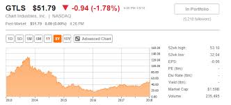 Chart Industries Invests The Cash Hoard Chart Industries