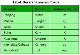 Apakah Yang Kamu Ketahui Tentang Besaran Pokok Dan Besaran Turunan Sebutkan Contoh Besaran Pokok Brainly Co Id