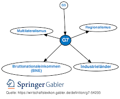 Their policies promote free movement of capital, services, goods and people in their internal market. G7 Definition Gabler Wirtschaftslexikon