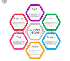 Supply chain management software is implemented by companies to deliver the benefits of the supply chain strategies they've adopted. Business Analyst Supply Chain Test Quiz Proprofs Quiz