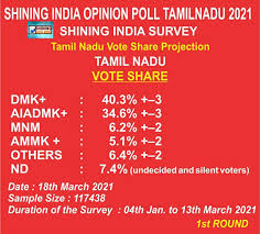 Tamil nadu election opinion poll 2021: Hrithik Saini On Twitter Tamilnadu Shining India Opinionpoll 2021 Shiningindiasurvey Vote Share Dmk 40 3 3 Aiadmk 34 6 3 Mnm 6 2 2 Ammk 5 1 2 Oth 6 4 2 Nd 7 4 Undecided Silent Voter S Epstamilnadu