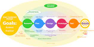 user experience design process web product design process design thinking process ux design process design process steps
