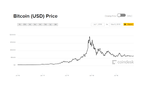 Bitcoin price today & history chart. What Are Stablecoins Cb Insights Research