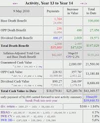 Analysis Of One Participating Whole Life Insurance Policy