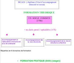 Xxxxxx xxxxxxxx à xxxxxxx, le 11 septembre 2020 madame, monsieur, actuellement en quête d'un emploi, j'ai. Le Deaes 3 En Quoi Consiste Le Nouveau Diplome D Etat D Accompagnant Educatif Et Social Collectif Aesh En Action
