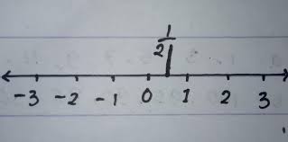 Garis bilangan pecahan contoh lain untuk menunjukkan bilangan pecahan dengan cara berbeda namun maksudnya sama, dengan garis bilangan, misalnya dapat diperhatikan pada gambar berikut: Letak Pecahan 1 2 Pada Garis Bilangan Adalah Brainly Co Id