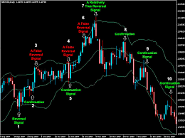 Bollinger Bands In Forex And Stock Trading With Detailed