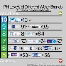 Our test showed us, that the tds level in the smartwater alkaline was 46ppm. Oc Ph Levels Of Different Water Brands Chart Dataisbeautiful