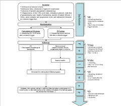 Flow Chart Cos Controlled Ovarian Stimulation V Visit Iui
