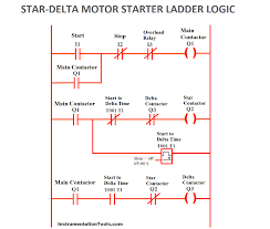 Aplikasi kontaktor magnetik contoh panel kendali motor kontaktor magnetik dc (rele) kontaktor magnetik ac saklar manual dalam pengendalian mesin saklar manual ialah saklar yang berfungsi menghubung dan memutuskan arus listrik yang dilakukan secara. Plc Program For Star Delta Motor Starter Plc Motor Ladder Logics