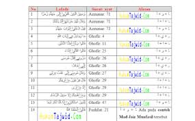 Berikut ini saya berikan contoh contoh mad jaiz 4. 30 Referensi Mad Jaiz Munfasil Dalam Al Qur An Beserta Surat Dan Ayatnya Mas Mood