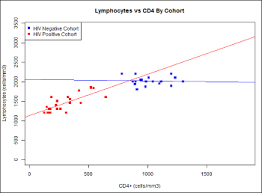 Image result for CD4 Cell Count