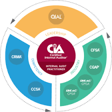 The certified internal auditor (cia) is an online cia exam review course, which utilizes an adaptive learning platform that focuses your study on your weaker areas and reduces your overall study time. Iia Certification