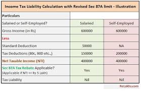 Income Tax Deductions List Fy 2019 20 How To Save Tax For