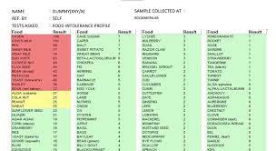 Food Intolerance Test For Allergy: 217 Tests At Rs 7750 [2022]
