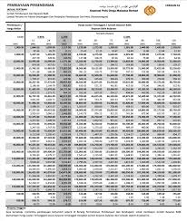 Unsecured personal loan calculator is an online tool to compute how much is emi every month, total interest, total repayment & the payment schedule over a period of time for your loan amount to fulfil your urgent needs. Personal Financing Koperasi Polis Diraja Malaysia Berhad
