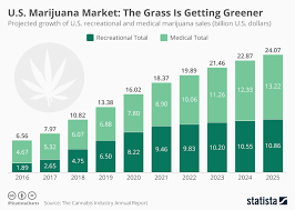 Chart U S Marijuana Market The Grass Is Getting Greener