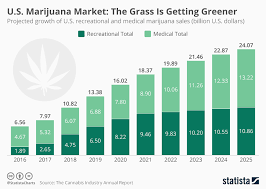 chart u s marijuana market the grass is getting greener