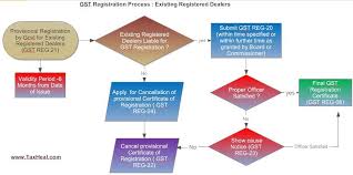 Gst Registration Process Flow Chart Tax Updates Process