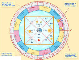 Consultations In Jyotish By Professional Vedic Astrologer