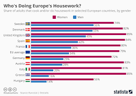 Chart Whos Doing Europes Housework Statista