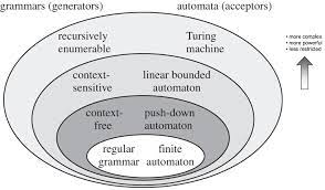 În teoria limbajului formal , informatică și lingvistică , ierarhia chomsky (denumită ocazional ierarhia. Chomsky Hierarchy
