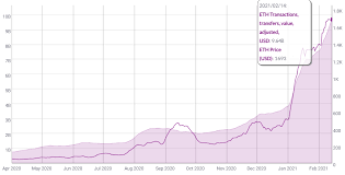 Current ethereum price at $2,381.02 @ 0.03917 btc/eth. Ethereum Fundamentals Signal 2 000 Eth Price Is Closer Than It Seems