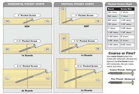 Pocket Hole Joints For Furniture Assembly The Easy And Fast
