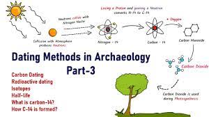 Carbon dating, or radiocarbon dating, is a method used to date materials that once exchanged carbon dioxide with the atmosphere. Dating Methods In Archaeology Part 3 Absolute Dating Carbon Dating Youtube