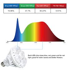 Maybe you would like to learn more about one of these? Full Spectrum Led Grow Light Bulbs For Indoor Plants