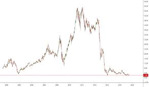 Ideas And Forecasts On Baytex Energy Corp Tsx Bte