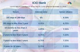 As per today's rate, hdfc bank's highest interest rate on fd is 5.50% offered for a tenure of 10 years. Fd Interest Rates In November Hdfc Bank Axis Bank Icici Bank Pnb Revise Rates Sbi Keeps Unchanged Cnbctv18 Com