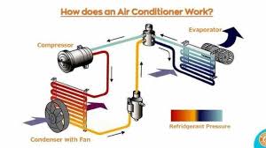 If your window air conditioner does not work properly, you can use our troubleshooting. Pin On How Does An Air Con Work