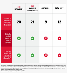 Excludes Gnc Mega Men And Ultra Mega One Daily Chart