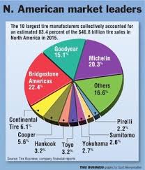 Maybe you would like to learn more about one of these? 2015 Was Strong Year For U S Tire Industry