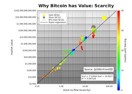 Every day new 3d models from all over the world. Bitcoin And The Stock To Flow Model Do Not Expect An Immediate Price Response After The May Halving Cryptocurrency Btc Usd Seeking Alpha