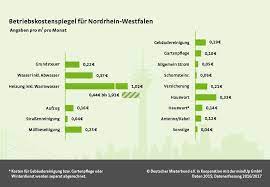 Wenn sie eine immobilie kaufen welche nebenkosten beim wohnungskauf zu stemmen sind und in welcher höhe, erfahren sie hier. Nebenkostenabrechnung Verstehen Prufen Stadtwerke Dusseldorf