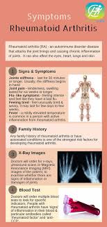 There is no cure for rheumatoid arthritis. Healure On Twitter Rheumatoid Arthritis Symptoms Health Rheumatoidarthritis Arthritis