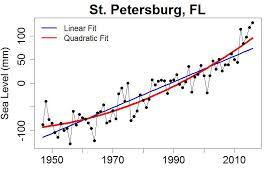 Check spelling or type a new query. Coping With Sea Level Rise Open Mind