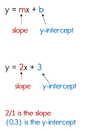 Substitute the slope from original line (3 in this case) into the equation of the line y = 3 x + b step 2 substitute the given point (1, 7) into the x and y values Writing Equations In Slope Intercept Form