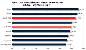 canadas competitiveness problem with the personal income