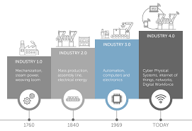 Industri 4.0 adalah industri internet of things (iiot) atau smart manufacturing, dengan teknologi yang smart oleh para ahli bisa mendongkrat sebuah keuntungan yang banyak sekitar 5 tahun kedepan. Teknologi Automasi Dan Industri 4 0 Majapahit Teknologi