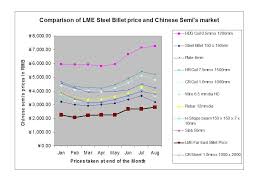 Lme Steel Billet Price Correlates To Asian Market Semis