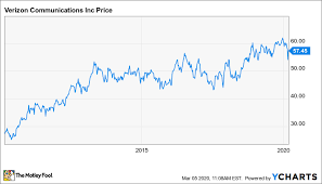 Learn how to invest in them, and view a list then look at the stock's payout ratio, which tells you how much of the company's income is going toward dividends. Better Buy Centurylink Vs Verizon The Motley Fool